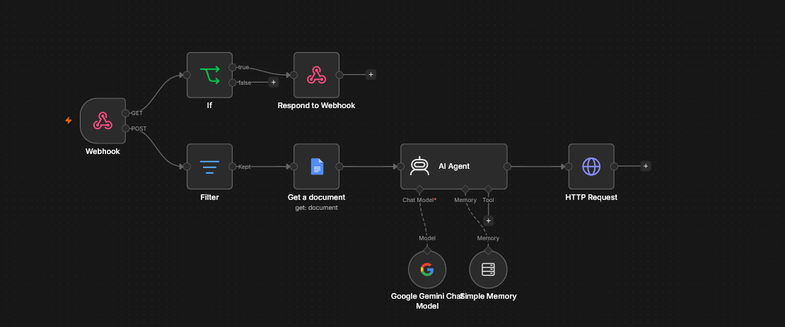 Workflow canvas for Facebook AI Customer Support Agent