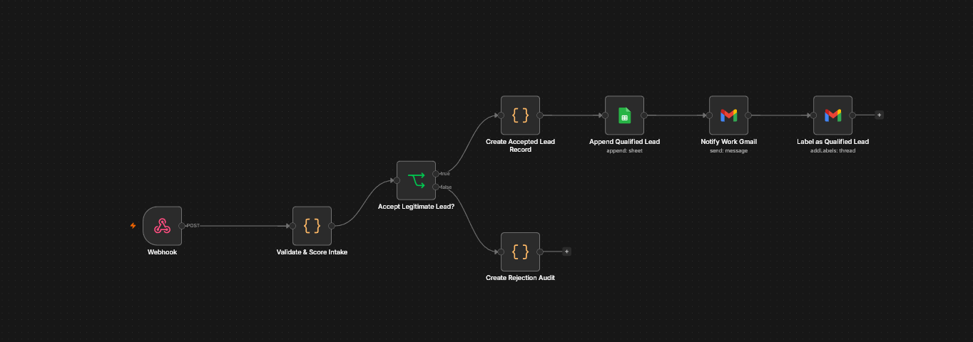 Workflow canvas for Secure RTO Client Qualification and Lead Routing